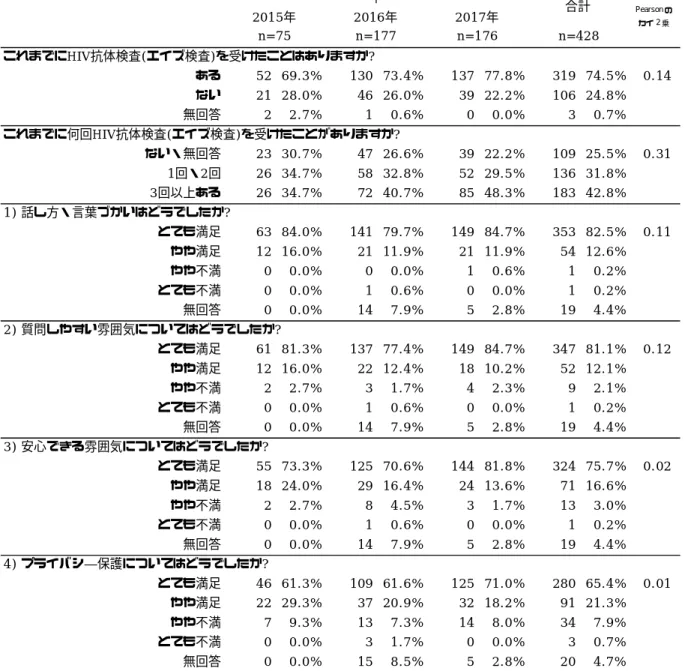 表 1-4  検査会利用者における属性④        これまでにHIV抗体検査(エイズ検査)を受けたことはありますか?ある52 69.3% 130 73.4% 137 77.8% 319 74.5% 0.14ない21 28.0%46 26.0%39 22.2%106 24.8%無回答2 2.7%1 0.6%0 0.0%3 0.7%これまでに何回HIV抗体検査(エイズ検査)を受けたことがありますか?ない・無回答23 30.7%47 26.6%39 22.2%109 25.5% 0.311回・2回26 34.