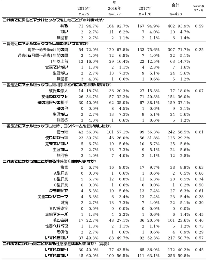 表 1-5  検査会利用者における属性⑤        これまでに男性とアナルセックスをしたことがありますか?ある71 94.7% 164 92.7% 167 94.9% 402 93.9% 0.59ない2 2.7%11 6.2%7 4.0%20 4.7%無回答2 2.7%2 1.1%2 1.1%6 1.4%一番最近にアナルセックスをしたのはいつですか?現在〜過去6ヵ月間の間54 72.0%120 67.8%133 75.6%307 71.7% 0.25過去6ヵ月間〜過去1年間の間3 4.0%12 6.8%