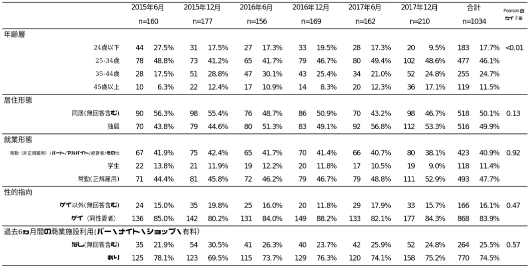 表 2-2  コミュニティセンターdista 利用者における属性②      年齢層 24歳以下 44 27.5% 31 17.5% 27 17.3% 33 19.5% 28 17.3% 20 9.5% 183 17.7% <0.0125-34歳7848.8%7341.2%6541.7%7946.7%8049.4%10248.6%47746.1%35-44歳2817.5%5128.8%4730.1%4325.4%3421.0%5224.8%25524.7%45歳以上106.3%2212.4%1710.