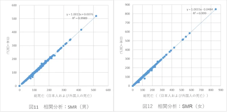 図 11 〜 14   「総死亡」と「日本人死亡」との分布の差異の検討