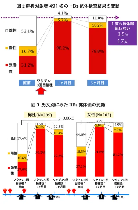 図 2 解析対象者 491 名の HBs 抗体検査結果の変動 図 3  男女別にみた HBs 抗体価の変動 図 4 調査完遂者 491 名のワクチン 3 回接種 1 カ月目と 5 カ月目の HBs 抗体価27.0%89.3%77.2%15.6%6.2%10.4%57.4%4.5%12.5%陰性陽性強陽性男性(N=289)ワクチン3回目接種：直前ワクチン3回接種後：1ヶ月目ワクチン3回接種後：5ヶ月目Vワクチン3回目接種：直前ワクチン3回接種後：1ヶ月目ワクチン3回接種後：5ヶ月目015(ヵ月)V015(ヵ月