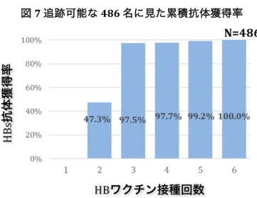 図 7 追跡可能な 486 名に見た累積抗体獲得率 D. 考察および結論  3-doseHB ワクチン接種後の HBs 抗体陽性率、 HBs 抗体価の変動を明らかにすることを目的として、 2011 年 10 月から 2016 年 4 月まで広島大学医学部 医学科、歯学部歯学科の学生 491 名（平均年齢： 22.7 ±2.8 歳）を対象として HBs 抗体を測定・集計した。 その結果、以下のことが明らかになった。  1