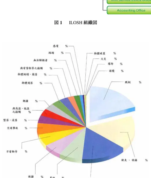 図 1    ILOSH 組織図 