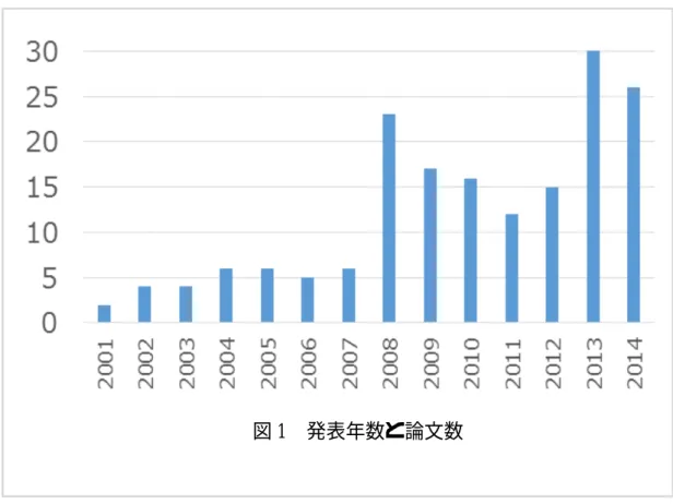 図 1  発表年数と論文数   