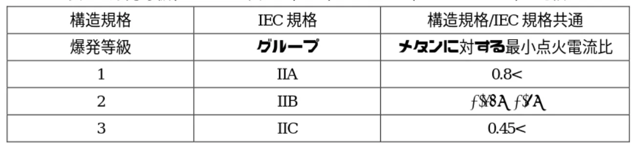 表 3  爆発等級(TR-No.39  表 13.1, 13.4)とグループ(IEC 60079-20-1)の比較 2  構造規格  IEC 規格  構造規格/IEC 規格共通  爆発等級  グループ  メタンに対する最小点火電流比  1  IIA  0.8<  2  IIB  0.45≤, 0.8≤  3  IIC  0.45< 表2  爆発等級(TR-No.39 表 13.1, 13.4)とグループ(IEC 60079-20-1)の比較 1 構造規格 IEC規格 爆発等級 火炎逸走限界(mm