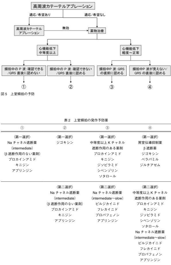図 5 上室頻拍の予防 表 2 上室頻拍の発作予防薬 ① ② ③ ④ 〈第一選択〉 Na チャネル遮断薬 （intermediate） （ β 遮断作用のない薬剤） プロカインアミド キニジン アプリンジン 〈第一選択〉ジゴキシン 〈第一選択〉中等度以上K チャネル遮断作用のある薬剤プロカインアミドキニジンジソピラミドシベンゾリン ソタロール 〈第一選択〉 房室伝導抑制薬β遮断薬ジゴキシンベラパミルジルチアゼム 〈第二選択〉 Na チャネル遮断薬 （intermediate） （ β 遮断作用のない薬剤） 