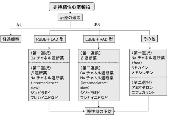 図 6 非持続性心室頻拍の停止