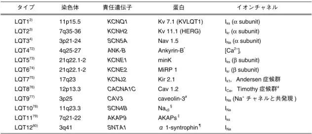 図 12 2：1 房室ブロックを伴う QT 延長症候群患児（2 カ月女児）