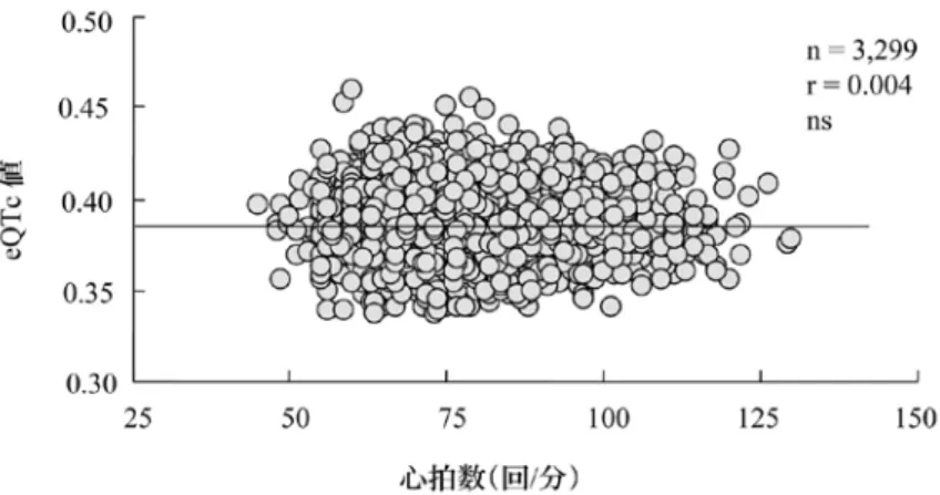 図 15 中学 1 年生女子の心拍数と exponential  correction  {(QT 時間 )/(RR 時 間 ) 0.31 } による補正 QT 時間との関係（文献 88 より改変） 表 4 eQTc と Fridericia 補正での基準値（文献 91 より改変） eQTc  Fridericia 補正 小学 1 年生男児  0.430  0.430 同    女児  0.430  0.430 中学 1 年生男子  0.445  0.445 同    女子  0.450  0.450 高校