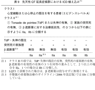 表 10 Brugada 症候群の心電図診断における V 1 〜V 3 誘導の ST 変化と心電図所見例     （文献 99 より引用，一部改変）
