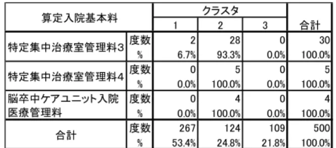 表 2-1.4  算定入院基本料とクラスタの  クロス表（慢性期以外）  表 2-1.5 は慢性期以外を選択した病棟につ いて、平均在院日数を算定入院基本料別にみた ものである。ハイケアユニット入院医療基本料、 救命救急入院料、特定集中治療室管理料を算定 している病棟はほとんど 10 日未満となってい る。ただし、新生児特定集中治療室管理料１及 び総合周産期特定集中治療室管理料を算定し ている病床の平均在院日数は 10 日以上となっ ている。亜急性期入院医療管理料及び一般病棟 13：1 入院基本料を算定して