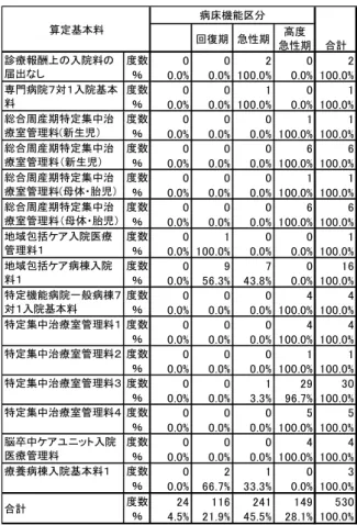 表 2-1.7 は選択した病床機能別の医療行為 の実施率を比較した結果を示したものである。 手術数率、全身麻酔手術数率、人工心肺手術数 率、内視鏡手術数率、悪性腫瘍手術数率、脳血 管内手術数率、経皮的脳血管形成術数率、経皮 的選択的脳血栓・塞栓溶解術数率、経皮的脳血 管ステント留置術数率、放射線治療数率、経皮的冠動脈形成術数率、経皮的冠動脈ｽﾃﾝﾄ留置術＿急性心筋梗塞数率、経皮的冠動脈ｽﾃﾝﾄ留置術＿不安定狭心症数率、ハイリスク分娩管理加算数率、救急搬送診療料数率、観血的肺動脈圧測定数率、持続緩徐式血液濾過