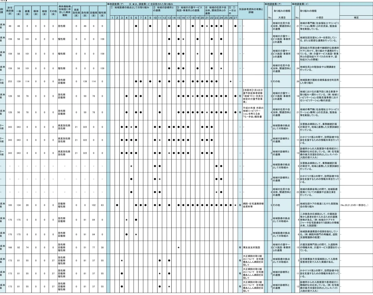 表 2-2.13  ご回答いただいた医療機関の一覧  ■ご回答いただいた医療機関の一覧【団体別】 事例調査票（イ） 事例 ＮＯ 枝番 取り組みの種類 取り組みの種類 1 2 3 4 5 6 7 8 9 10 11 12 13 14 15 16 17 18 19 20 21 22 23 24 25 26 27 No