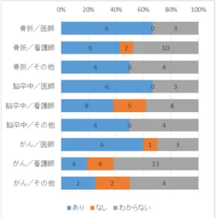 図 2-3②.1  疾患別・職種別地域連携  クリティカルパスの利用状況  また、現時点では、地域連携のための文書 （サマリー等）の作成にあたって 30～50 分程 度の時間を費やしている医師や看護師が多く、 主観的にも負担感が強いことも明らかになっ た。ただし、医師・看護師の負担が著しい一 方で、その他の職種では特に負担感を感じて いないとの意見も多く、職種による負担感の 差異が浮き彫りになった。（表 2-3②.1 図  2-3②.2）。  表 2-3②.1  客観評価：地域連携のための  文書作成に要す