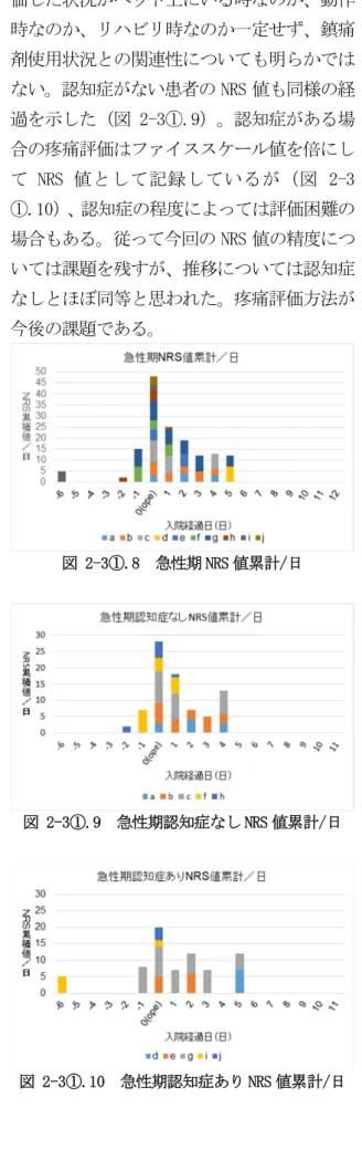 表 2-3①.3  転院後 7 日以内再入院症例の理由  創感 染  他の 感染 症  対側頸部 骨折  その他の 骨折  DVT/PE  CPA  2015 年  0  2  1  0  0  0  2016 年  1  1  0  0  0  0  2017 年  0  0  0  0  0  0  脳梗 塞  イレウス  てん かん  正常篤水 頭症  創内異物 残存  2015 年  0  1  0  0  0  2016 年  0  0  0  0  1  2017 年  0  0  0  0  