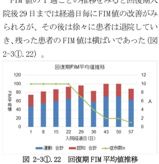 図 2-3①.19  急性期から回復期の  認知症ありなし Barthel Index(BI)平均値推移  回復期においては ADL 指標として FIM を 1 週間ごとに測定している。入退院時を比較す ると有意差をもって FIM 値が改善した（図  2-3①.20）。  図 2-3①.20  回復期入退院時 FIM 平均値推移  認知症の有無で FIM 値の推移をみると、認 知症の有無にかかわらず退院時 FIM は入院時 FIM と比較し有意差をもって改善していた。 また認知症のある患者の FIM 値は認