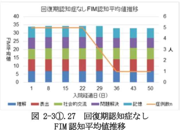 図 2-3①.24  回復期 FIM 認知平均値推移  FIM 値を認知症の有無により検討した。回 復期認知症なし患者の FIM 平均値推移は、入 院後 29 日まで経過日毎に改善し、その後徐々 に患者は退院し、残った患者の FIM 平均値は 横ばいであった（図 2-3①.25）。  図 2-3①.25  回復期認知症なし FIM 平均値推移  回復期認知症なし患者の FIM 運動平均値推 移も、入院後 29 日まで経過日毎に改善し、そ の後徐々に患者は退院し、残った患者の FIM 平均値は横ばいであった（