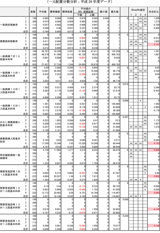 表 2-1.1  分析に用いた変数の病床機能（自己申告）別の状況  （一元配置分散分析；平成 28 年度データ）  下限 上限 1 2 3 4 1 198 0.985 0.068 0.005 0.976 0.995 0.449 1 0 ** ** 1.289 2 388 0.973 0.084 0.004 0.965 0.982 0 1 ** ** 1.273 3 112 0.557 0.482 0.046 0.466 0.647 0 1 ** ** ** 0.728 4 222 0.308 0.46 0.