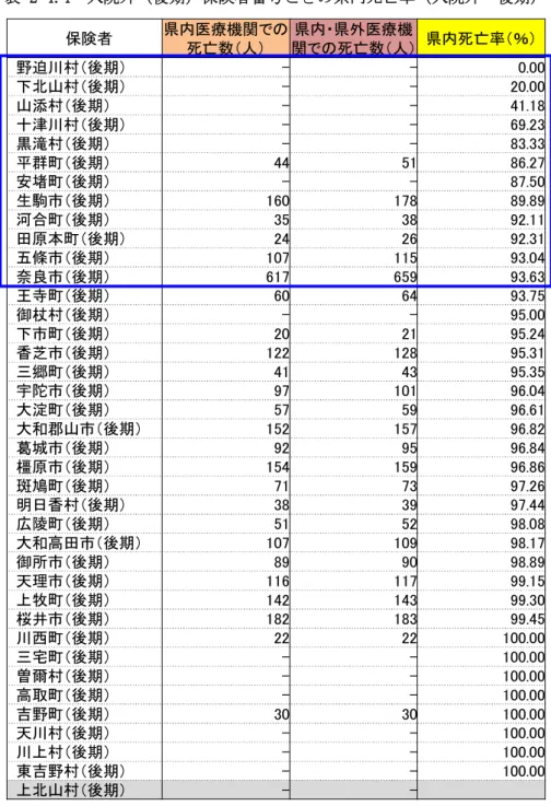 表 2-4.4  入院外（後期）保険者番号ごとの県内死亡率（入院外・後期）  保険者 県内医療機関での 死亡数（人） 県内・県外医療機 関での死亡数（人） 県内死亡率（％） 野迫川村（後期） - - 0.00 下北山村（後期） - - 20.00 山添村（後期） - - 41.18 十津川村（後期） - - 69.23 黒滝村（後期） - - 83.33 平群町（後期） 44 51 86.27 安堵町（後期） - - 87.50 生駒市（後期） 160 178 89.89 河合町（後期） 35 38 92.