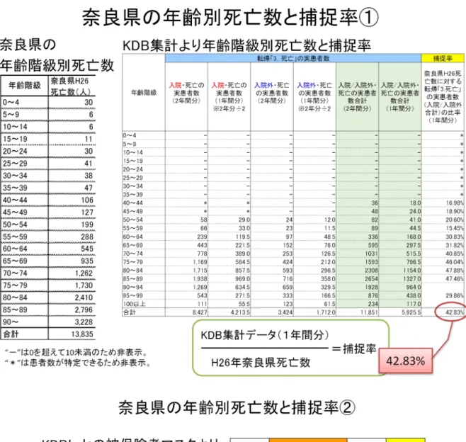 表 2-4.5  奈良県の年齢別死亡数と捕捉率① 