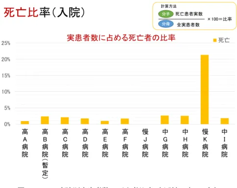 図 2-4.10  病院別実患者数・死亡者比率（入院）（2014 年）  図 2-4.11  病院別実患者数・死亡者比率（入院）（K 病院を除く）（2014 年） 死亡比率（入院）0%5%10%15%20%25%実患者数に占める死亡者の比率死亡計算方法死亡患者実数分子分母全実患者数×100＝比率中I病院慢K病院中H病院中G病院慢J病院高F病院高E病院高D病院高C病院高B病院（暫定）高A病院死亡比率（入院）0.0%0.5%1.0%1.5%2.0%2.5%3.0%実患者数に占める死亡者の比率（K病院を除く）死亡