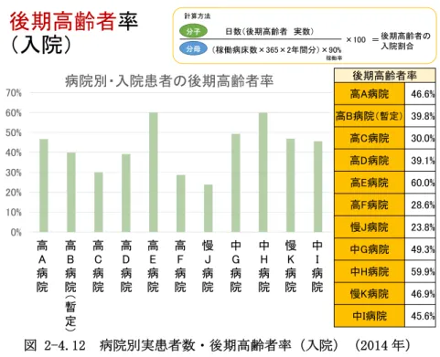 図 2-4.12  病院別実患者数・後期高齢者率（入院）（2014 年）  ４．病院別の特定疾患率、診療科別比率  病院別の特定疾患率（図 2-4.13）をみる と、K 病院が 3.6％と最も高く、 J 病院が 0.0％ と最も低い。難病は慢性期が多いため K 病院 が高い。J 病院は特定疾患の患者は入院させ ていない。  入院実患者数を診療科別比率（図 2-4.14）でみると、G 病院、H 病院は内科がとても多く、I 病院は内科と整形外科がとても多い。 J 病院、K 病院はすべての科が 0 件となっている