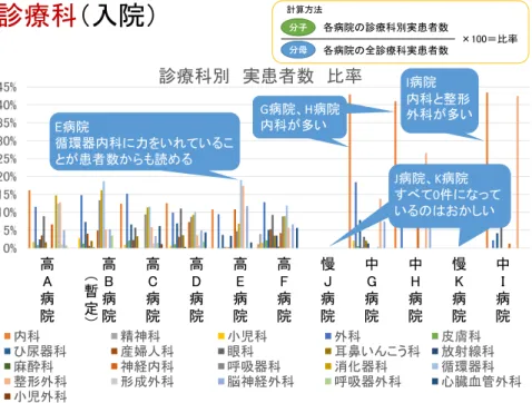 図 2-4.14  診療科別実患者数・比率（入院）（2014 年）  病院ごとの上位 3 診療科（比率）（図  2-4.15）をみると、中堅病院である G 病院、 H 病院、I 病院は内科の患者が多い。外科、 循環器科、眼科、内科、消化器科、整形外科 が上位 3 診療科に入っている場合が多い。E 病院のみ上位 3 診療科に脳神経外科が入っている。E 病院はもともと脳外科、整形外科の救急をずっとしてきた病院のため脳外科の患者が多い。  図 2-4.15  病院ごとの実患者数・上位 3 診療科（比率）（入院）（