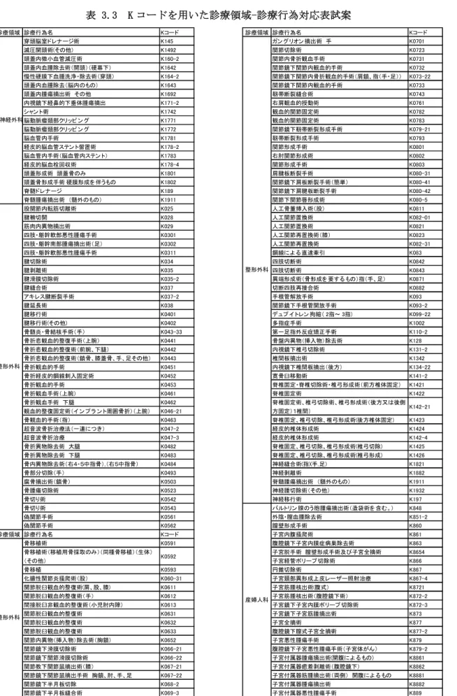 表 3.3  K コードを用いた診療領域-診療行為対応表試案  診療領域 診療行為名 Kコード 穿頭脳室ドレナージ術 K145 減圧開頭術(その他) K1492 頭蓋内微小血管減圧術 K160-2 頭蓋内血腫除去術（開頭）（硬幕下） K1642 慢性硬膜下血腫洗浄・除去術（穿頭） K164-2 頭蓋内血腫除去（脳内のもの） K1643 頭蓋内腫瘍摘出術　その他 K1692 内視鏡下経鼻的下垂体腫瘍摘出 K171-2 シャン ト術 K1742 脳動脈瘤頚部クリッピ ン グ K1771 脳動脈瘤頚部クリッピ ン