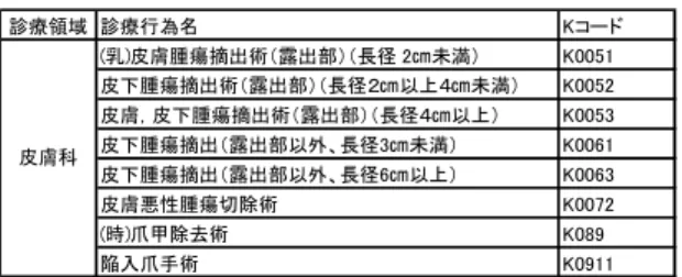 表 3.4  既存統計等を用いた診療領域-疾患等対応表試案 診療領域 診療行為名Kコード(乳)皮膚腫瘍摘出術（露出部）（長径 2㎝未満）K0051皮下腫瘍摘出術（露出部）（長径２㎝以上４㎝未満）K0052皮膚，皮下腫瘍摘出術（露出部）（長径４㎝以上）K0053皮下腫瘍摘出（露出部以外、長径3㎝未満）K0061皮下腫瘍摘出（露出部以外、長径6㎝以上）K0063皮膚悪性腫瘍切除術K0072(時)爪甲除去術K089陥入爪手術K0911皮膚科 診療領域 疾患等 データ元 分娩数 医療施設静態調査 帝王切開数 医療施