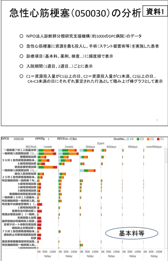 図 2.2  急性心筋梗塞（050030）の分析  急性心筋梗塞（ 050030 ）の分析 1 資料1○ ＮＰＯ法人診断群分類研究支援機構（約1000のDPC病院）のデータ○ 急性心筋梗塞に資源を最も投入し、手術（ステント留置術等）を実施した患者○ 診療項目（基本料、薬剤、検査…）に頻度順で表示○ 入院期間（1週目、2週目…）ごとに表示○C1＝資源投入量がC1以上の日、C2＝資源投入量がC1未満、C2以上の日…C4=C3未満の日にそれぞれ算定された行為として積み上げ棒グラフとして表示