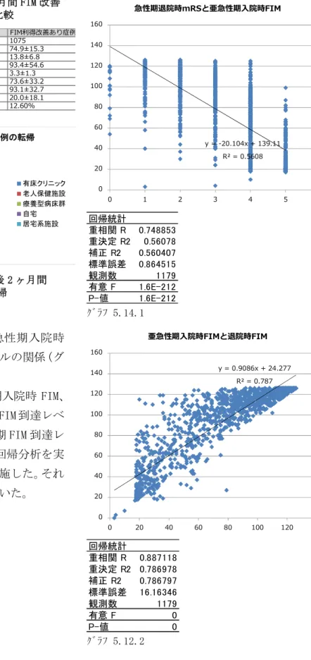 表 5.1  B 群における入院後 2 ヶ月間 FIM 改善  なし症例とあり症例の比較  ｸﾞﾗﾌ 5.13  B 群における入院後 2 ヶ月間  FIM 改善なし症例の転帰  １３．急性期退院時 mRS、亜急性期入院時 FIM、亜急性期 FIM 到達レベルの関係（グ ラフ 14-1～14-3）  急性期退院時 mRS と亜急性期入院時 FIM、 亜急性期入院時 FIM と亜急性期 FIM 到達レベ ル、急性期退院時 mRS と亜急性期 FIM 到達レ ベルの関係について、それぞれ回帰分析を実 施し相関係