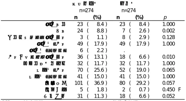表 5 　退院支援と退院後サービスとの関連 n (%) n (%) p 訪問診療 23 ( 8.4 ) 23 ( 8.4 ) 1.000 往診 24 ( 8.8 ) 7 ( 2.6 ) 0.002 医療機関からの訪問看護 3 ( 1.1 ) 8 ( 2.9 ) 0.128 訪問系・ 介護 49 ( 17.9 ) 49 ( 17.9 ) 1.000 訪問系・ リハビリ 6 ( 2.2 ) 