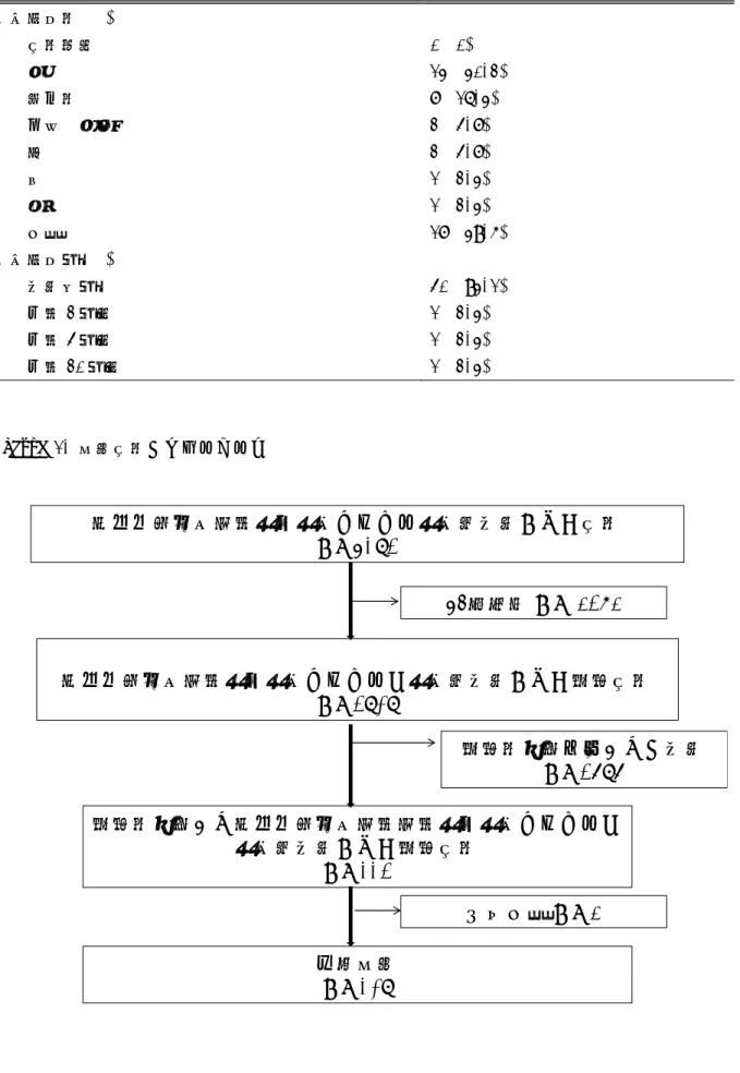 Figure 1. 対象患者のフローシート  獨協医科大学病院救命救急センター救急車搬送された患者 n = 6192 獨協医科大学病院救命救急センターへ救急車搬送された高齢患者 n = 2909 65 歳未満 n =  3283 高齢者施設以外からの搬送 n = 2797 高齢者施設から獨協医科大学病院病院救命救急センターへ 救急車搬送された高齢患者 n = 112 分析対象 n = 109 予後不明 n = 3Table 2