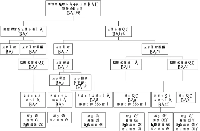 Figure 2. 高齢者施設から搬送された高齢患者の意思決定の流れと転帰  高齢者施設から救急搬送された 高齢救急患者 n = 109 治療制限の事前指示あり n = 7 事前指示なしn = 102 心肺停止 n = 0 心肺停止以外n = 7 侵襲的治療なし n = 7 搬送後意思 決定あり n = 7 死亡 : 1 転院 : 3 施設退院 : 3 死亡 : 5自宅退院 : 1 死亡 : 3転院: 1施設退院 : 1 死亡 : 0転院: 3施設退院 : 2 自宅退院 : 1 死亡 : 8転院 : 20施