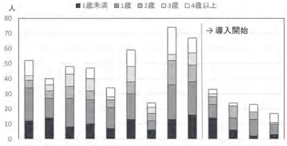 表 .　ワクチン接種開始前後のロタ胃腸炎の合併症