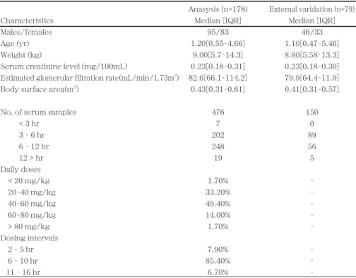 Table 1. Demographic and Clinical Data of the Pediatric Patiets.