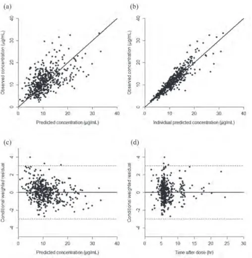Table 4. Performance Evaluation of Predictors Final model and Previous literature.