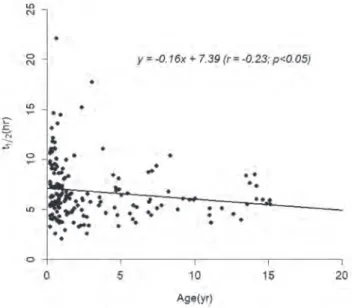 Figure 2. Relationship between age and half-life of VCM. 