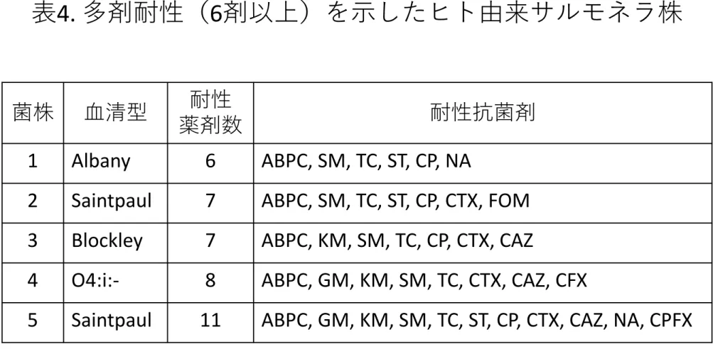 表 4. 多剤耐性（ 6 剤以上）を示したヒト由来サルモネラ株