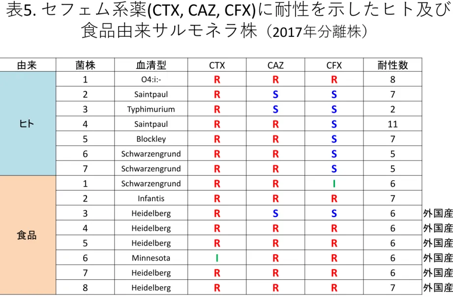 表 5. セフェム系薬 (CTX, CAZ, CFX) に耐性を示したヒト及び 食品由来サルモネラ株 （ 2017 年分離株） 由来 菌株 血清型 CTX CAZ CFX 耐性数 ヒト 1 O4:i:- R R R 82SaintpaulRSS73TyphimuriumRSS2 4 Saintpaul R R S 11 5 Blockley R R S 7 6 Schwarzengrund R R S 5 7 Schwarzengrund R R S 5 食品 1 Schwarzengrund R R I 
