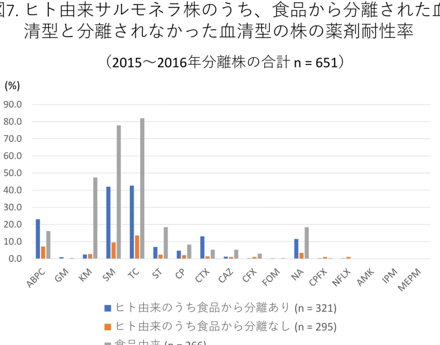図 7. ヒト由来サルモネラ株のうち、食品から分離された血 清型と分離されなかった血清型の株の薬剤耐性率 （ 2015 ～ 2016 年分離株の合計 n = 651 ） (%) 0.010.020.030.040.050.060.070.080.090.0 ヒト由来のうち食品から分離あり (n = 321) ヒト由来のうち食品から分離なし (n = 295) 食品由来 (n = 266)
