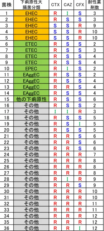 表 8. セフェム系薬 (CTX, CAZ,  CFX) に耐性を示したヒト由来 大腸菌株 （ 2015 ～ 2017 年分離 株） 菌株 下痢原性大腸菌分類 CTX CAZ CFX 耐性薬剤数1EHECRIS32EHECRSS33EHECSSR94EHECSSR105EHECSSR106ETECRSS27ETECRSS38ETECRSS49ETECRSS410EPECRIS211EAggECRSS212EAggECRSS413EAggECRRS414EAggECRSS415他の下痢原性RSS616その他R