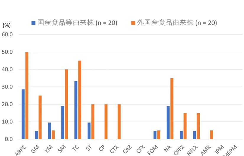 図 10. 国産食品及び外国産食品由来大腸菌株の 各種抗菌剤に対する耐性率 （ 2015 ＝ 2017 年分離株） (%) 0.010.020.030.040.050.060.0 国産食品等由来株 (n = 20) 外国産食品由来株 (n = 20)