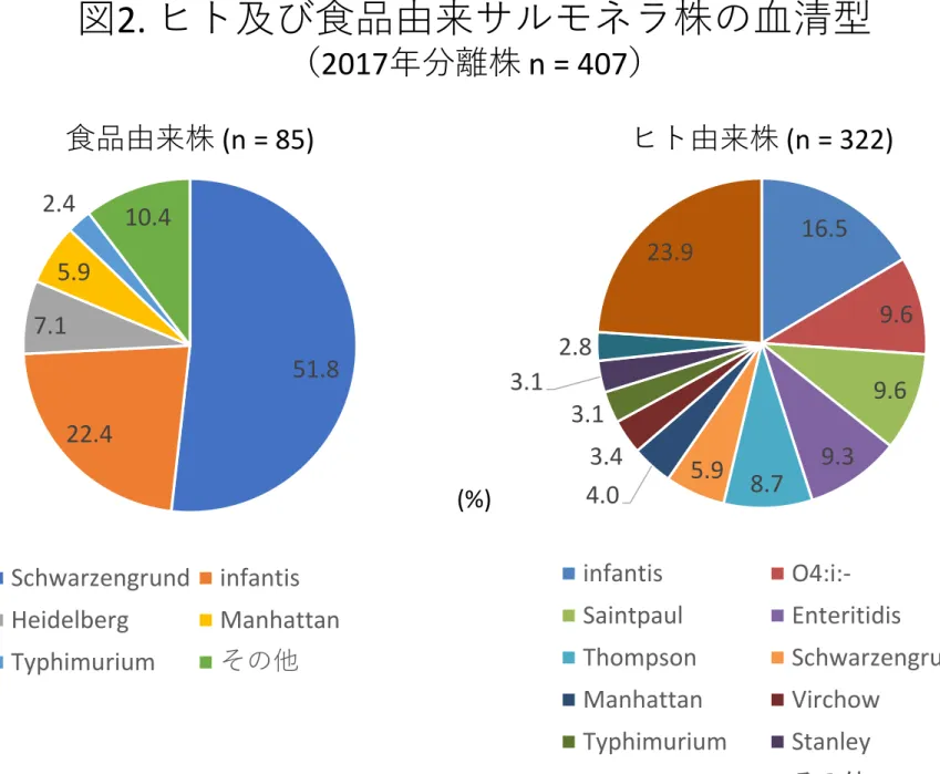 図 2. ヒト及び食品由来サルモネラ株の血清型 （ 2017 年分離株 n = 407 ） 食品由来株 (n = 85) ヒト由来株 (n = 322) 16.5 9.6 9.6 9.3 5.9 8.7 4.0 3.43.13.12.8 23.9 infantis  O4:i:-Saintpaul Enteritidis Thompson Schwarzengrund Manhattan Virchow Typhimurium Stanley Agona その他51.822.47.15.92.410.4Sc