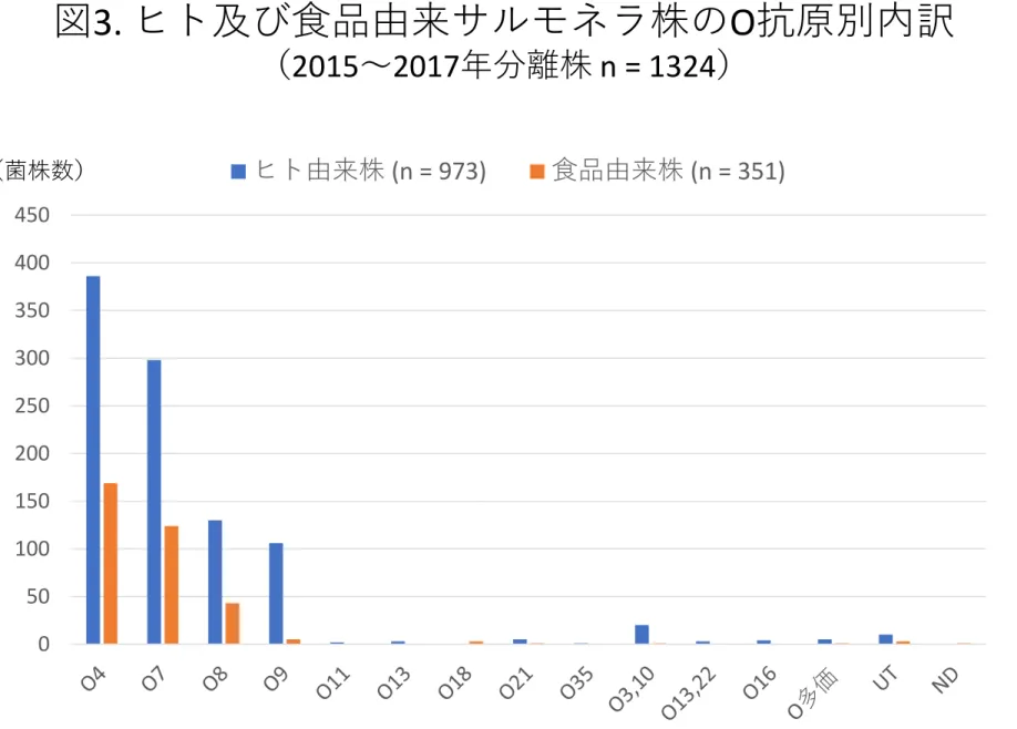 図 3.  ヒト及び食品由来サルモネラ株の O 抗原別内訳 （ 2015 ～ 2017 年分離株 n = 1324 ） （菌株数） 050100150200250300350400450 ヒト由来株 (n = 973) 食品由来株 (n = 351)