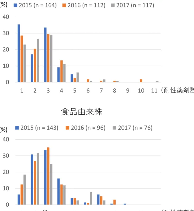 図 5.  ヒト及び食品由 来サルモネラ株の 多剤耐性状況 （ 2015 ～ 2017 年分離株） ヒト由来株食品由来株(%) (%) （耐性薬剤数）01020304012345678910112015 (n = 164)2016 (n = 112)2017 (n = 117) 010203040 2015 (n = 143) 2016 (n = 96) 2017 (n = 76)