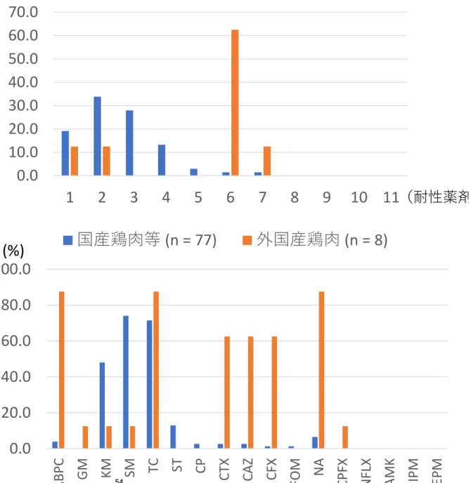 図 7.  国産及び外国 産鶏肉由来サルモ ネラ株の多剤耐性 状況と各種薬剤耐 性率 （ 2017 年分離 株） (%) （耐性薬剤数）0.010.020.030.040.050.060.070.012345678910 11国産鶏肉等(n = 68)外国産鶏肉(n = 8) 0.0 20.040.060.080.0100.0
