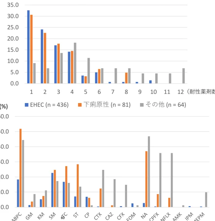 図 12. ヒト由来大腸菌 株の多剤耐性状況及 び各種薬剤耐性率 （ 2015 ～ 2017 分離株） (%) (%) （耐性薬剤数）0.05.010.015.020.025.030.035.0123456789101112EHEC (n = 141)下痢原性(n = 62)その他(n = 44) 0.010.020.030.040.050.060.0 EHEC (n = 436) 下痢原性 (n = 81) その他 (n = 64)