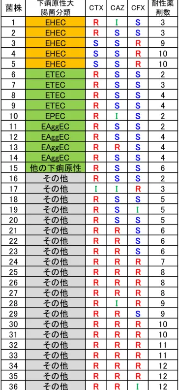 表 10. セフェム系薬 (CTX, CAZ,  CFX) に耐性を示したヒト由来 大腸菌株 （ 2015 ～ 2017 年分離 株） 菌株 下痢原性大腸菌分類 CTX CAZ CFX 耐性薬剤数1EHECRIS32EHECRSS33EHECSSR94EHECSSR105EHECSSR106ETECRSS27ETECRSS38ETECRSS49ETECRSS410EPECRIS211EAggECRSS212EAggECRSS413EAggECRRS414EAggECRSS415他の下痢原性RSS616その他