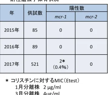 表 5. 健康者由来大腸菌のプラスミド性コリスチン 耐性遺伝子保有状況 年 供試数 陽性数 mcr-1 mcr-2 2015年 85 0 0 2016年 89 0 0 2017年 521 2 （0.4％） 0 ＊ コリスチンに対する MIC （ Etest ） 1 月分離株 2 μg/ml 3 月分離株 4μg/ml ＊ 0 10203040506070薬剤耐性率 （ ％） 輸入鶏肉 2011 年 2015 年020406080薬剤耐性率（％）国産鶏肉2012年2015年図9.鶏肉から分離された大腸菌の薬剤